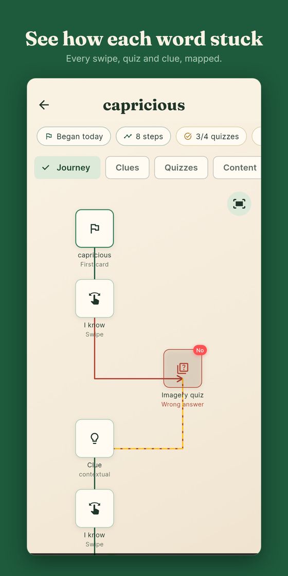 See how each word stuck — a map of every swipe, quiz and clue for the word capricious